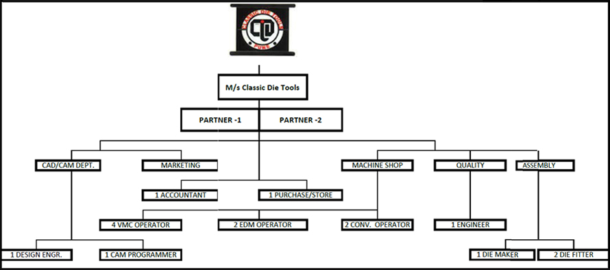 Classic Die Tools Organisation Chart